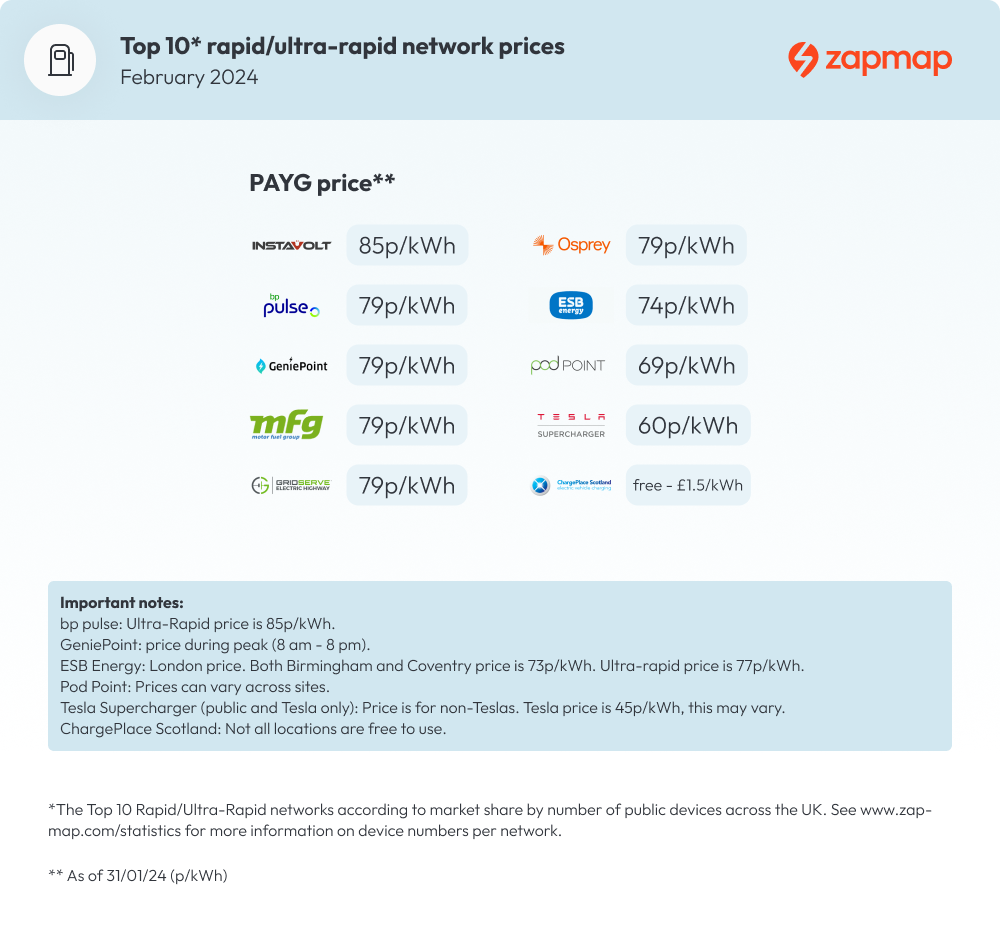 Public Network Rapid Charging - Top 10 Pricing