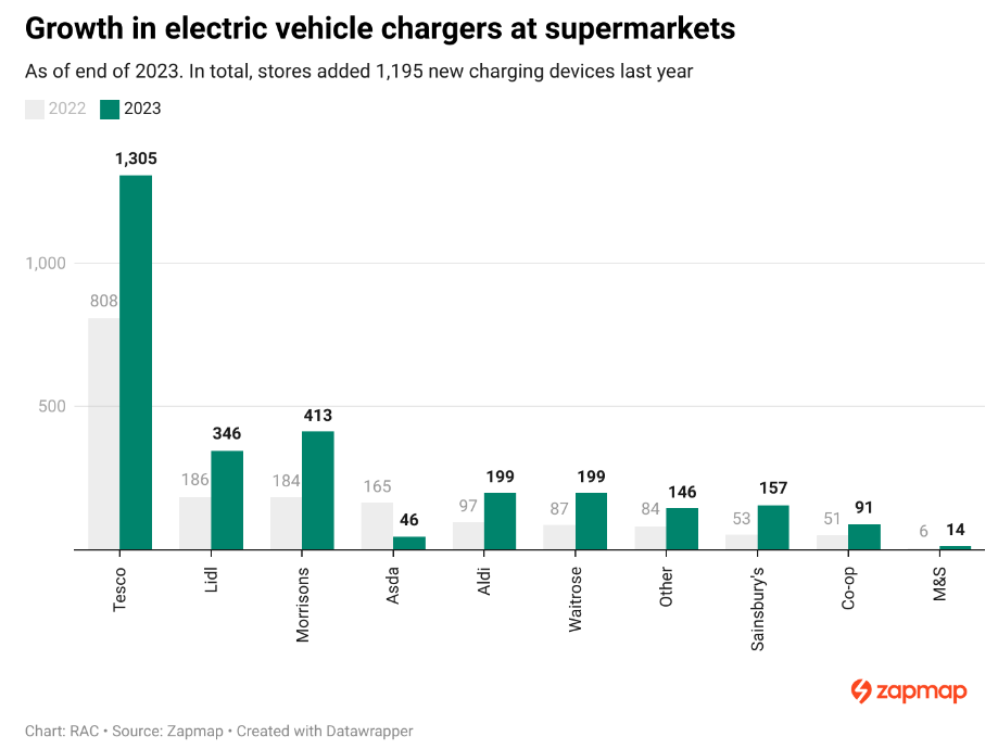 UK Supermarkets and EV Charging