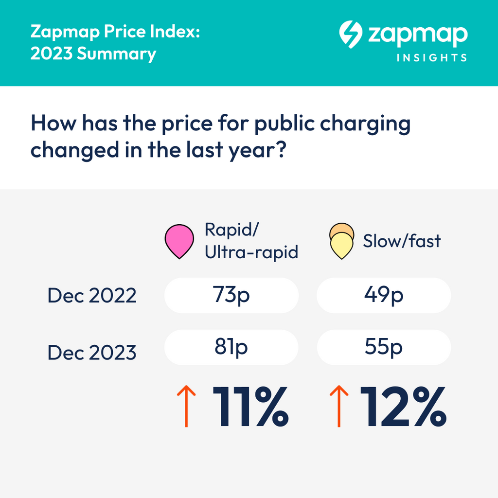 How public charging prices changed in 2023 – and why