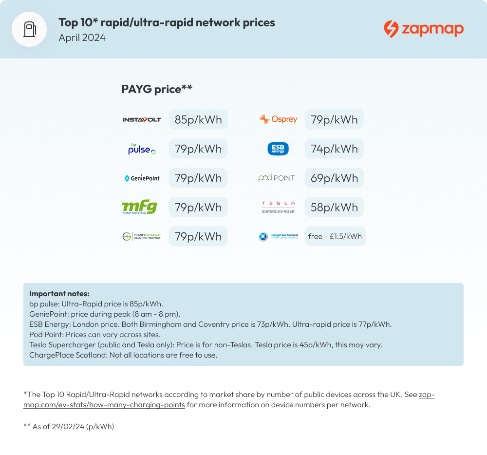April 2024 - Public Network Rapid Charging Pricing